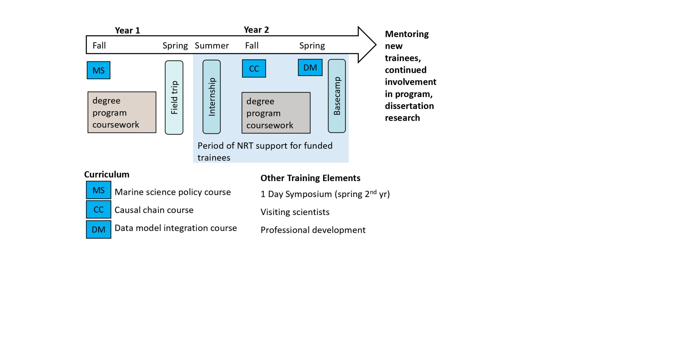 NRT Program Diagram